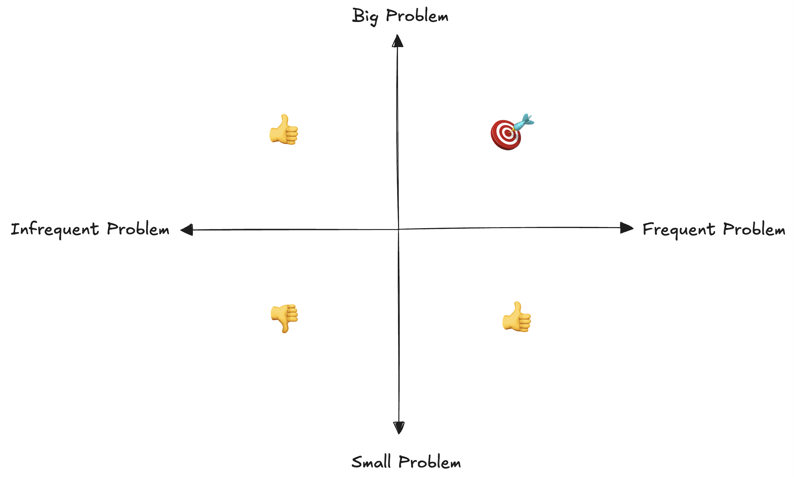 Problems Quadrant